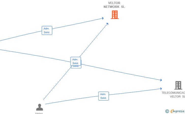 Vinculaciones societarias de VELTOR NETWORK SL