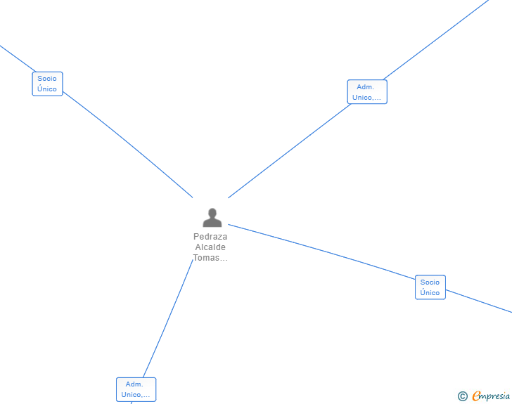 Vinculaciones societarias de ESTUDIO DESARROLLO CASETAS 1430 SL