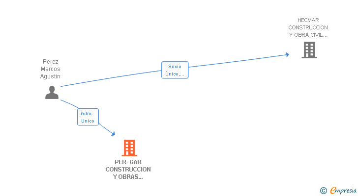 Vinculaciones societarias de PER-GAR CONSTRUCCION Y OBRAS CIVILES SL