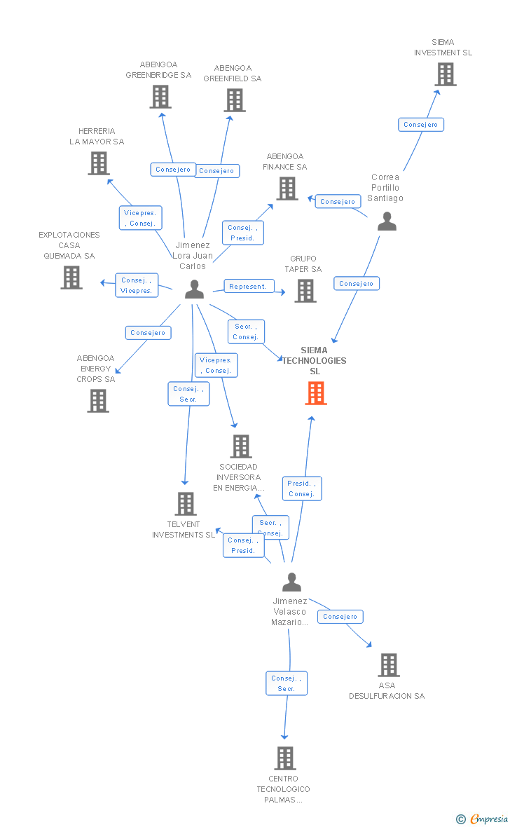 Vinculaciones societarias de SIEMA TECHNOLOGIES SL