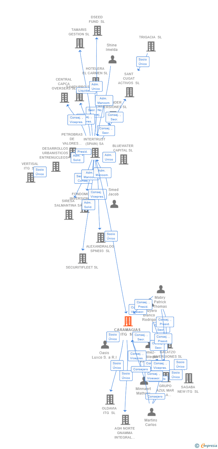 Vinculaciones societarias de CARAMAGIAS ITG SL