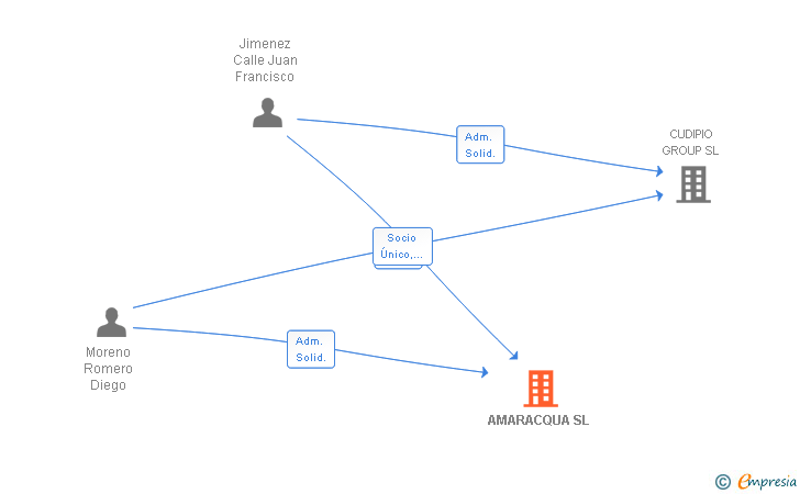 Vinculaciones societarias de AMARACQUA SL