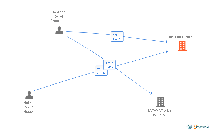 Vinculaciones societarias de BASTIMOLINA SL