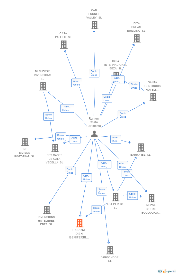 Vinculaciones societarias de ES PRAT D'EN BENIFERRI SL