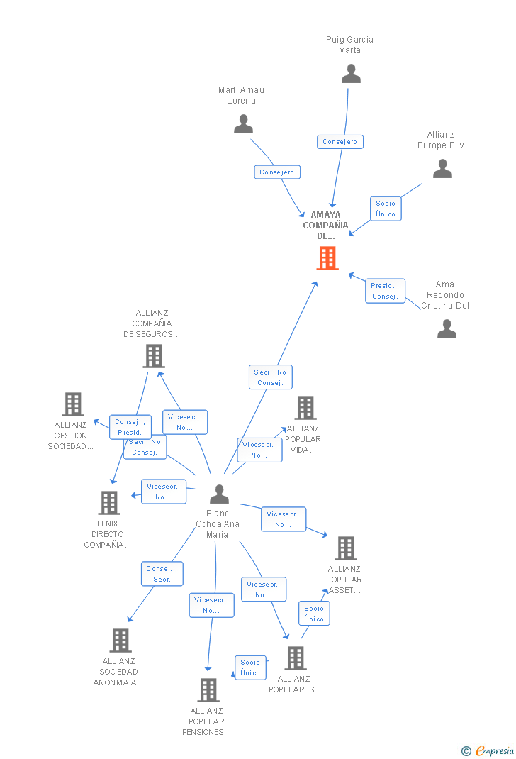 Vinculaciones societarias de AMAYA COMPAÑIA DE SEGUROS Y REASEGUROS SA