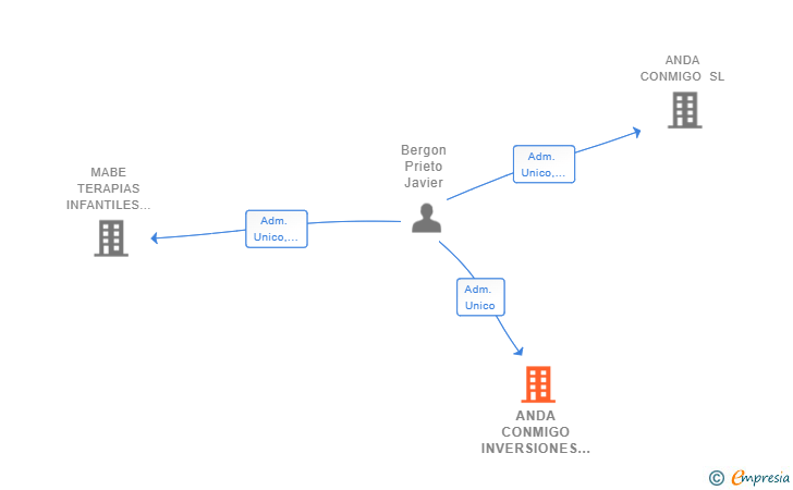 Vinculaciones societarias de ANDA CONMIGO INVERSIONES SL