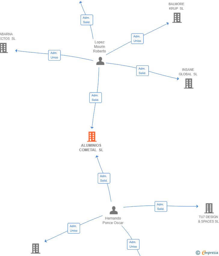 Vinculaciones societarias de ALUMINIOS COMETAL SL