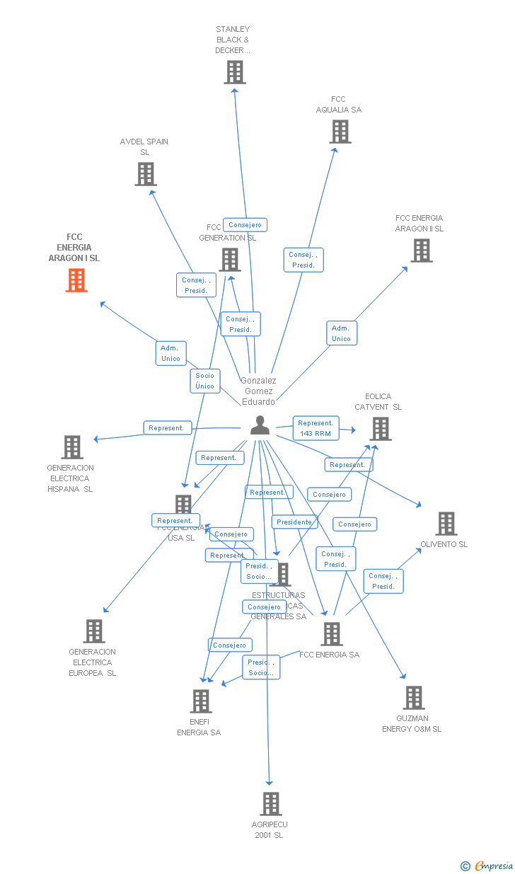 Vinculaciones societarias de FCC ENERGIA ARAGON I SL