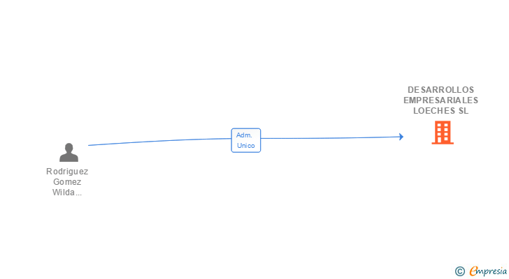 Vinculaciones societarias de DESARROLLOS EMPRESARIALES LOECHES SL