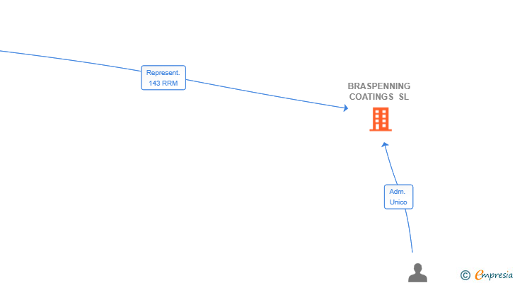 Vinculaciones societarias de BRASPENNING COATINGS SL