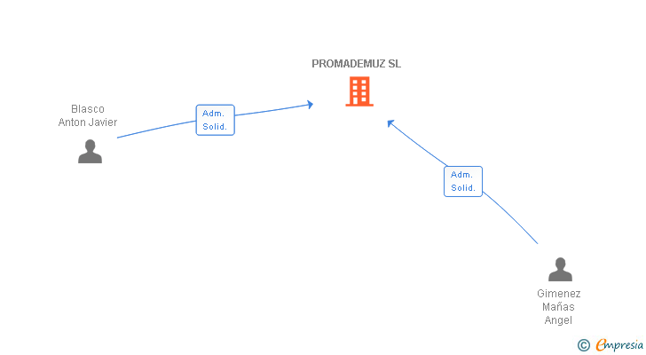 Vinculaciones societarias de PROMADEMUZ SL