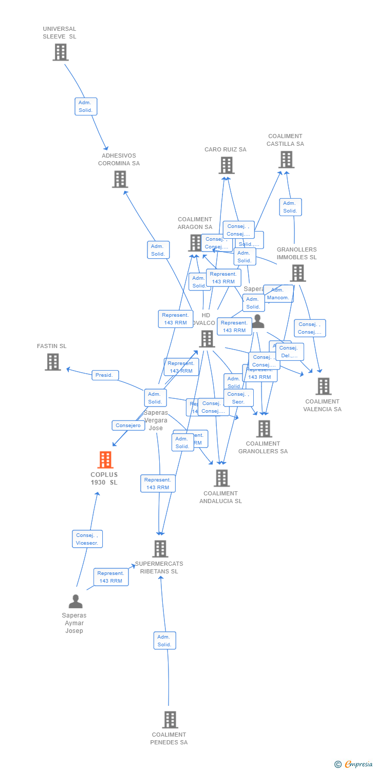 Vinculaciones societarias de COPLUS 1930 SL