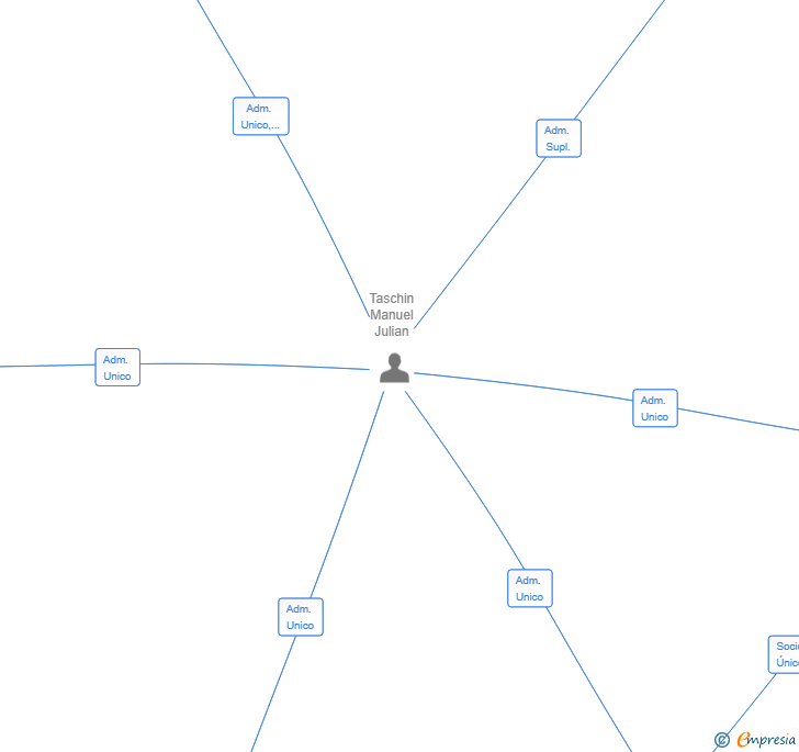 Vinculaciones societarias de FLORIAN MT HOLDING AND SERVICES SL