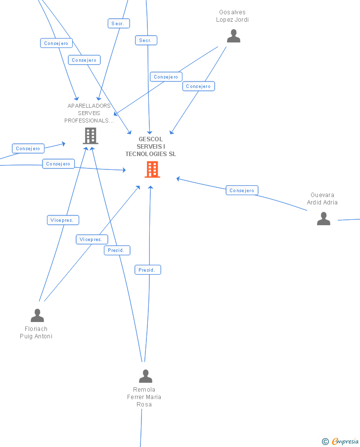 Vinculaciones societarias de GESCOL SERVEIS I TECNOLOGIES SL