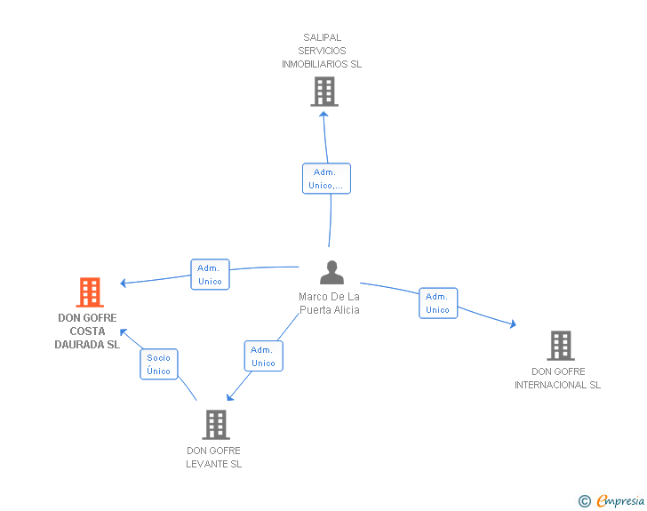 Vinculaciones societarias de DON GOFRE COSTA DAURADA SL