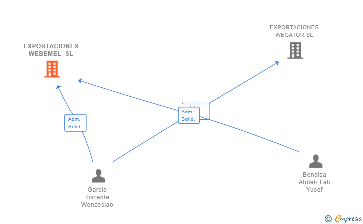 Vinculaciones societarias de EXPORTACIONES WEBEMEL SL