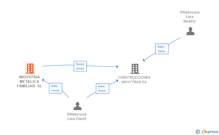 Vinculaciones societarias de INDUSTRIA METALICA FAMILIAR SL