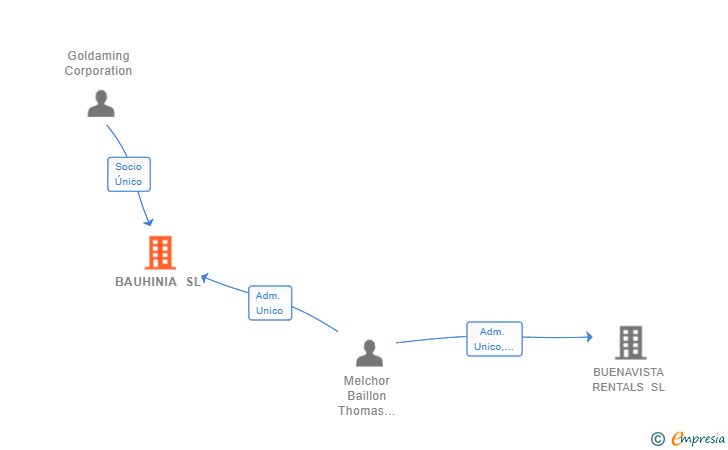 Vinculaciones societarias de BAUHINIA SL