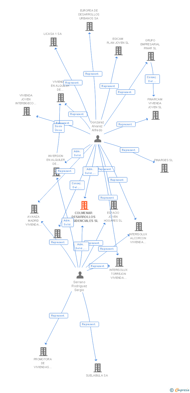 Vinculaciones societarias de COLMENAR DESARROLLOS RESIDENCIALES SL