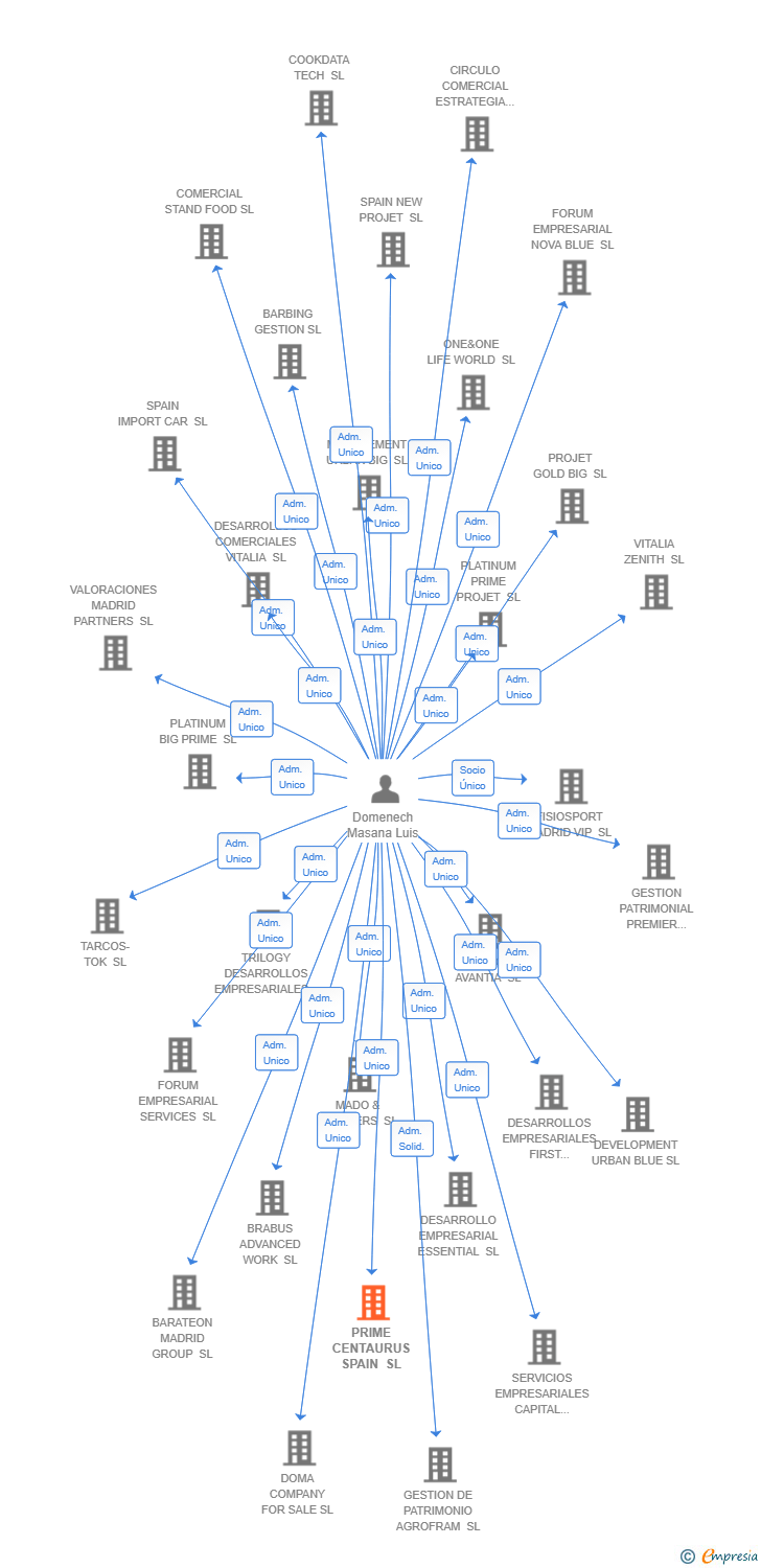 Vinculaciones societarias de PRIME CENTAURUS SPAIN SL