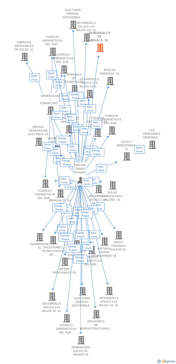 Vinculaciones societarias de RENOVABLES DE MAIALS SL