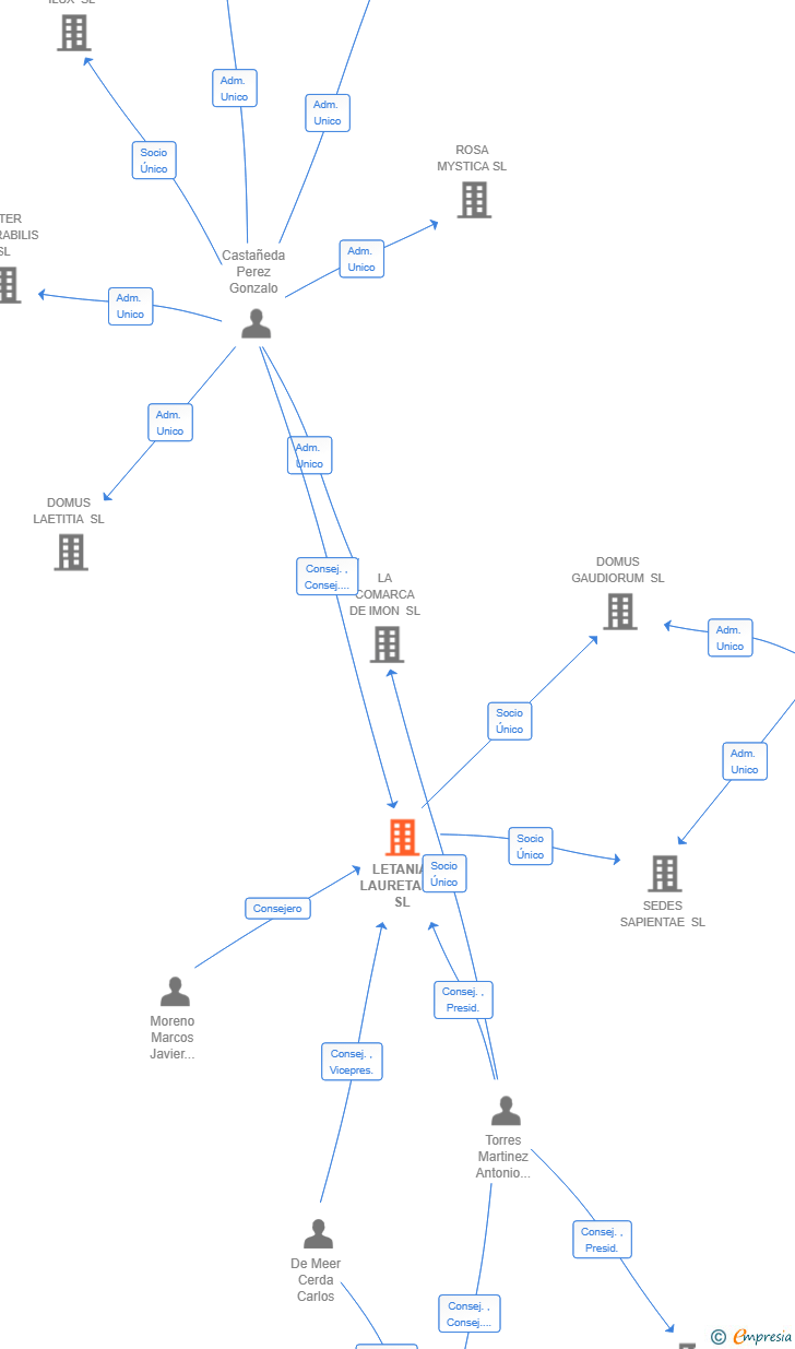 Vinculaciones societarias de LETANIA LAURETANA SL