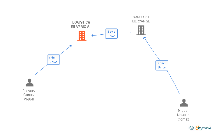 Vinculaciones societarias de LOGISTICA SILVERIO SL