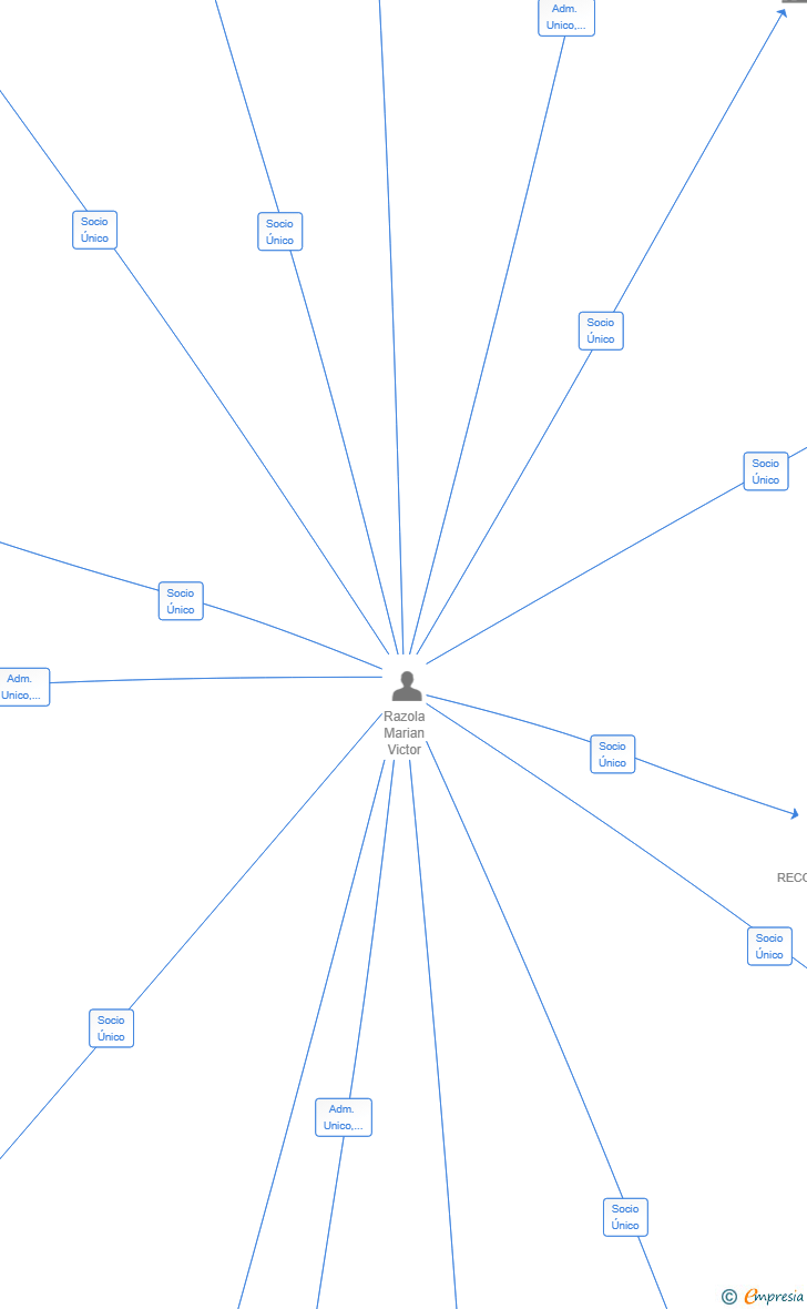 Vinculaciones societarias de INVERSIONES PATRIMONIALES CAMINO TORRELAGUILA SL