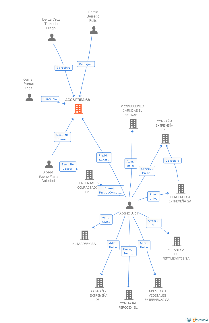 Vinculaciones societarias de ACOSIERRA SA