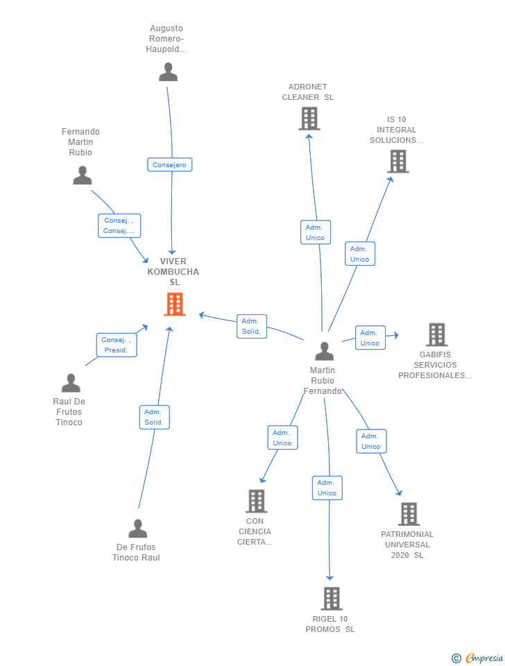 Vinculaciones societarias de VIVER LIVING DRINKS SL