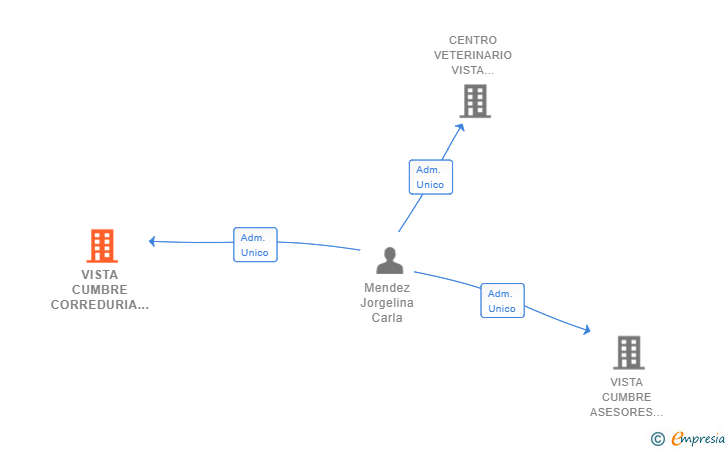 Vinculaciones societarias de VISTA CUMBRE CORREDURIA DE SEGUROS SL