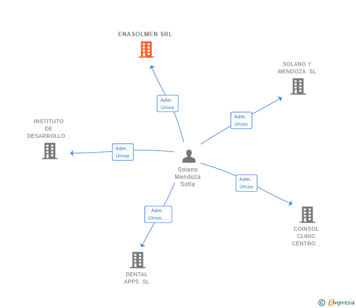 Vinculaciones societarias de ENASOLMEN SRL