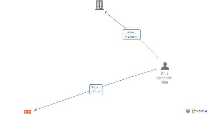 Vinculaciones societarias de IONIC SL