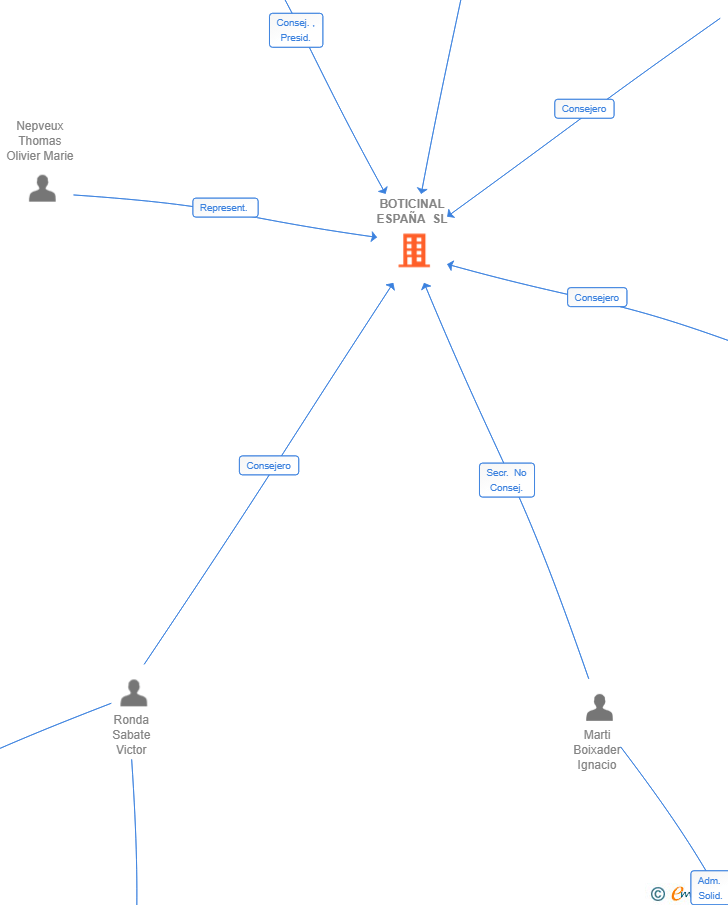 Vinculaciones societarias de BOTICINAL ESPAÑA SL