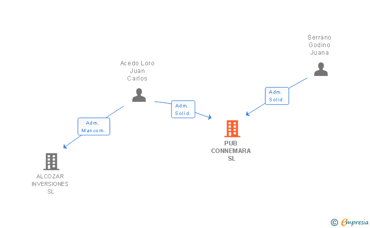 Vinculaciones societarias de PUB CONNEMARA SL