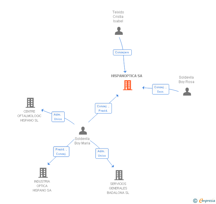 Vinculaciones societarias de HISPANOPTICA SA