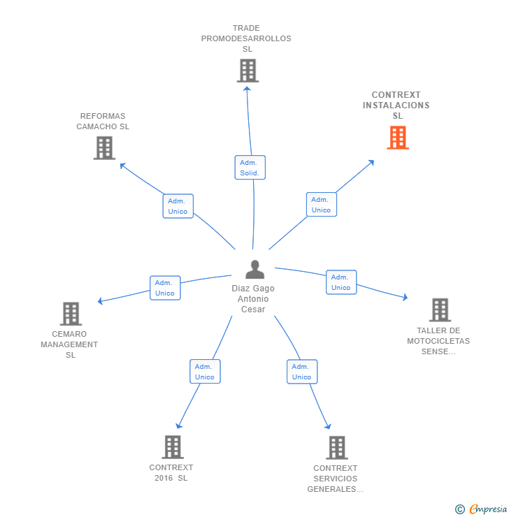 Vinculaciones societarias de CONTREXT INSTALACIONS SL