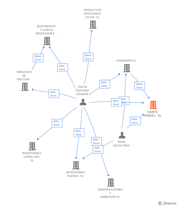 Vinculaciones societarias de GARTE TRAVEL SL