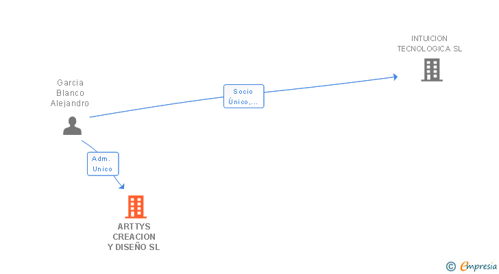 Vinculaciones societarias de ARTTYS CREACION Y DISEÑO SL