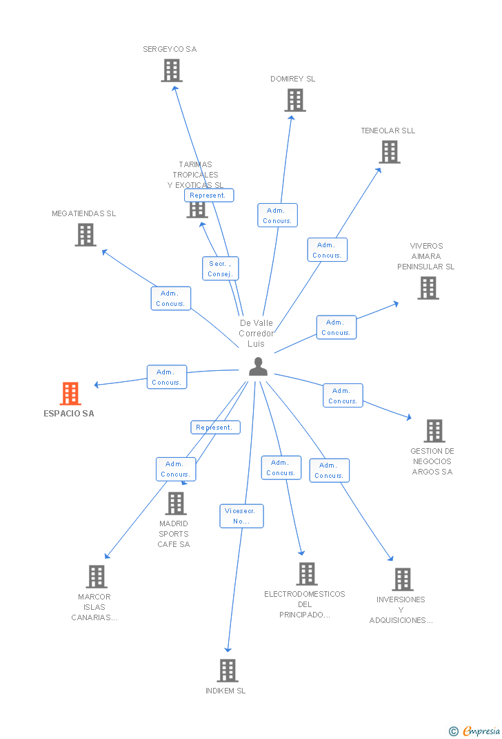 Vinculaciones societarias de ESPACIO SA