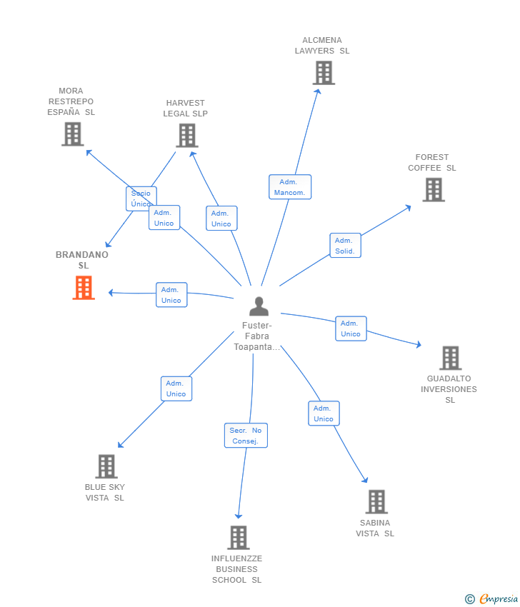 Vinculaciones societarias de BRANDANO SL