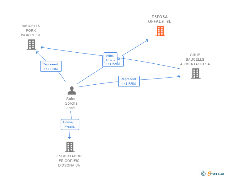 Vinculaciones societarias de ESFOSA OFFALS SL (EXTINGUIDA)