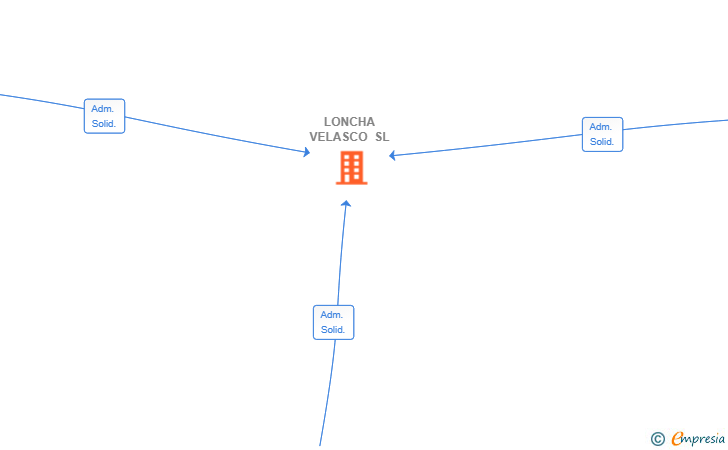 Vinculaciones societarias de LONCHA VELASCO SL