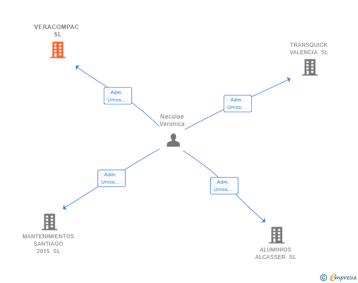 Vinculaciones societarias de VERACOMPAC SL