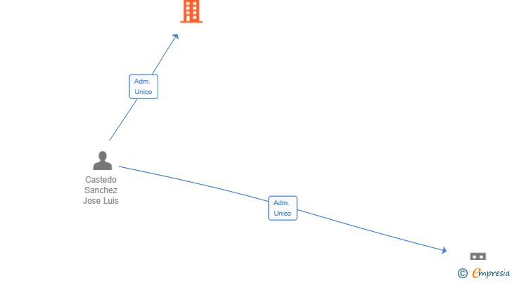 Vinculaciones societarias de CONVERFLOW SL