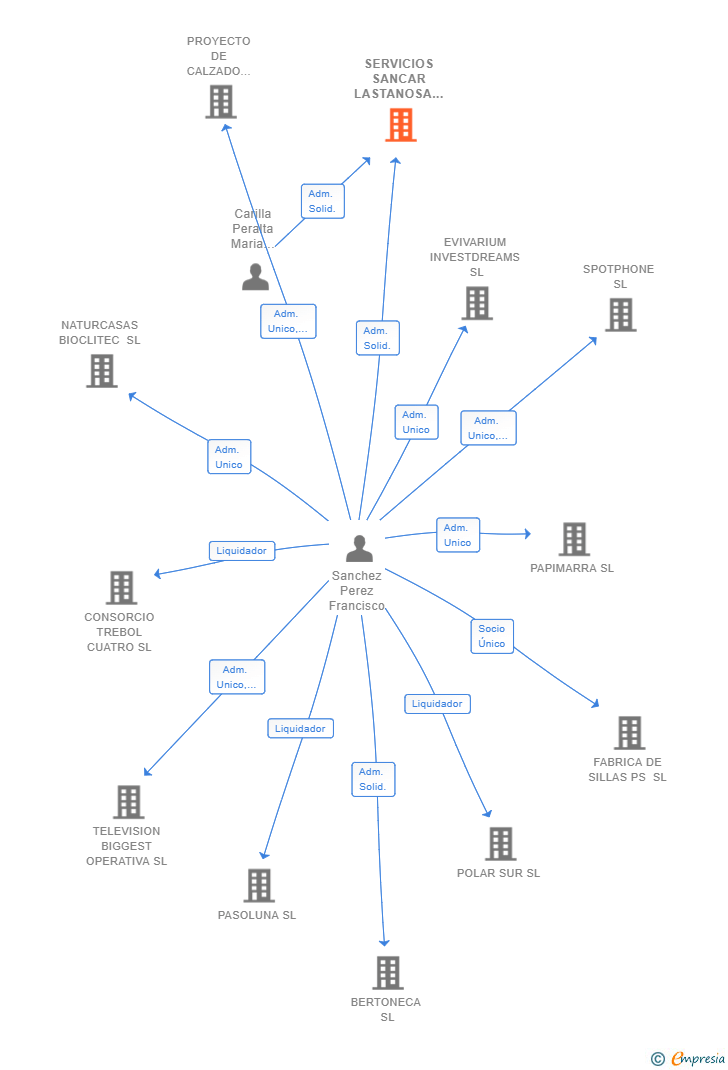 Vinculaciones societarias de SERVICIOS SANCAR LASTANOSA SL