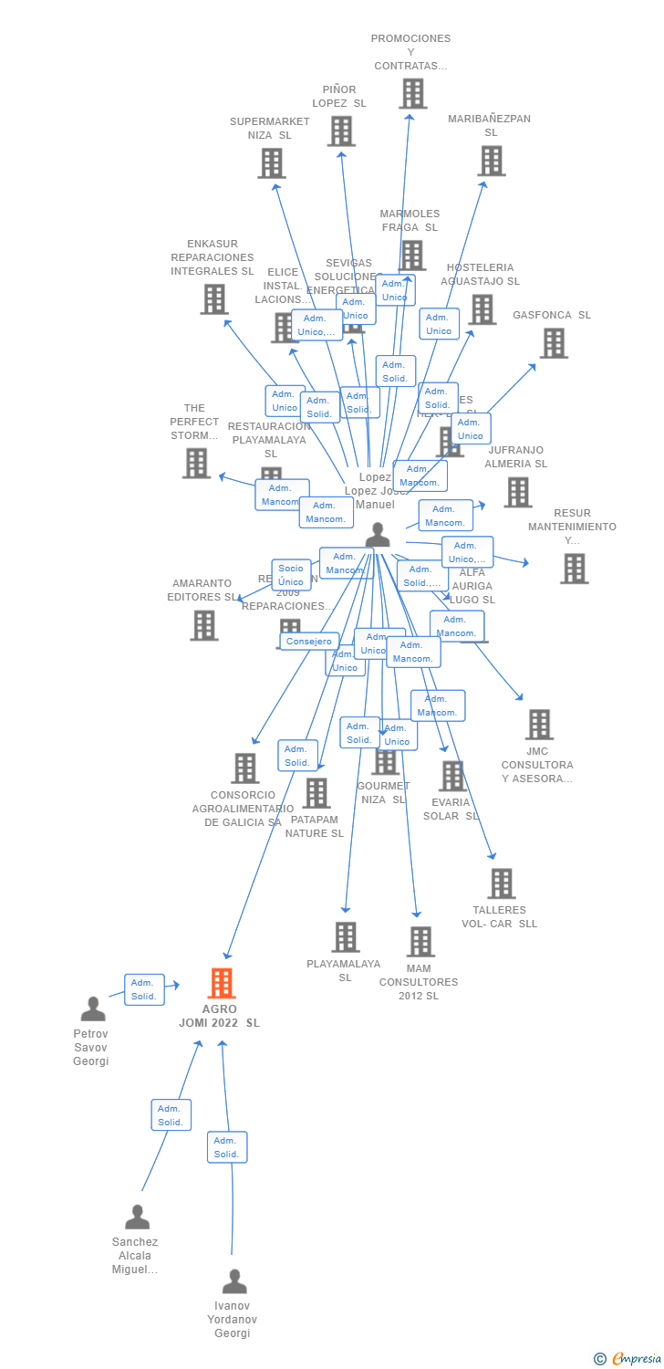 Vinculaciones societarias de AGRO JOMI 2022 SL
