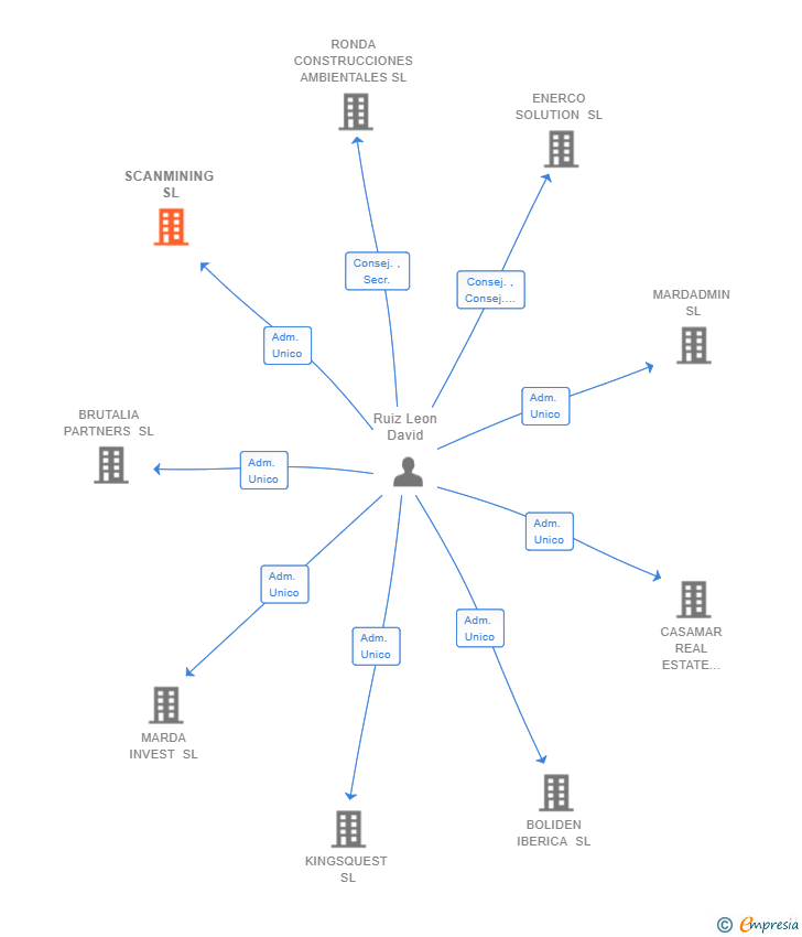 Vinculaciones societarias de SCANMINING SL