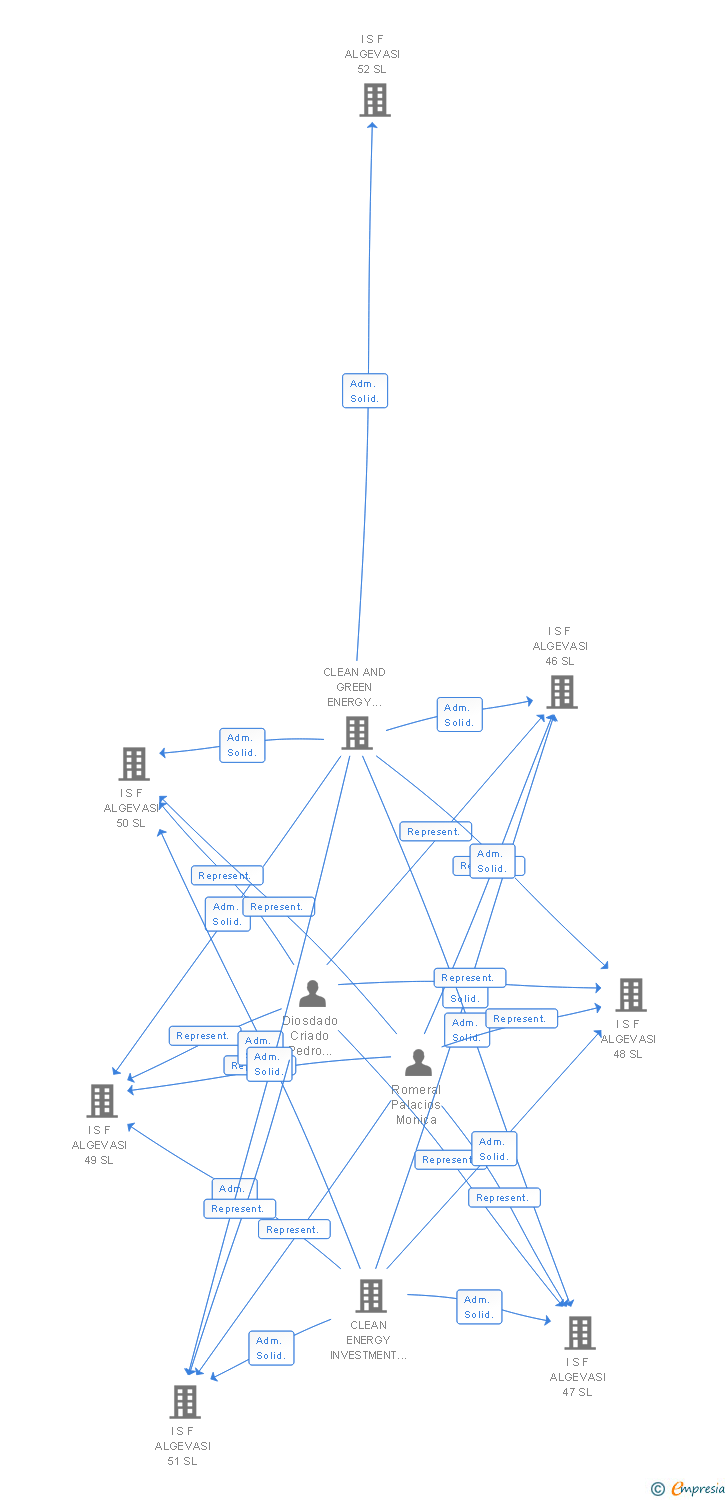 Vinculaciones societarias de I S F ALGEVASI 25 SL