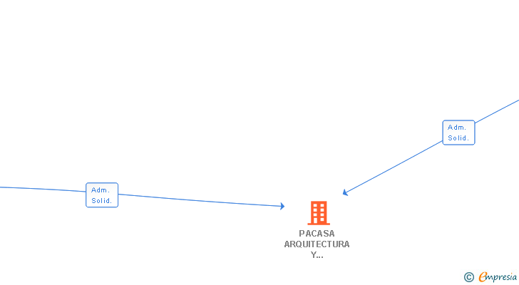 Vinculaciones societarias de PACASA ARQUITECTURA Y EDIFICACION SL